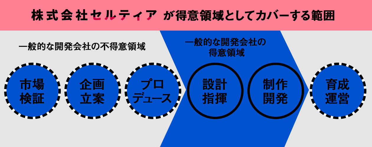 ワンストップでビジネスに貢献する開発会社
